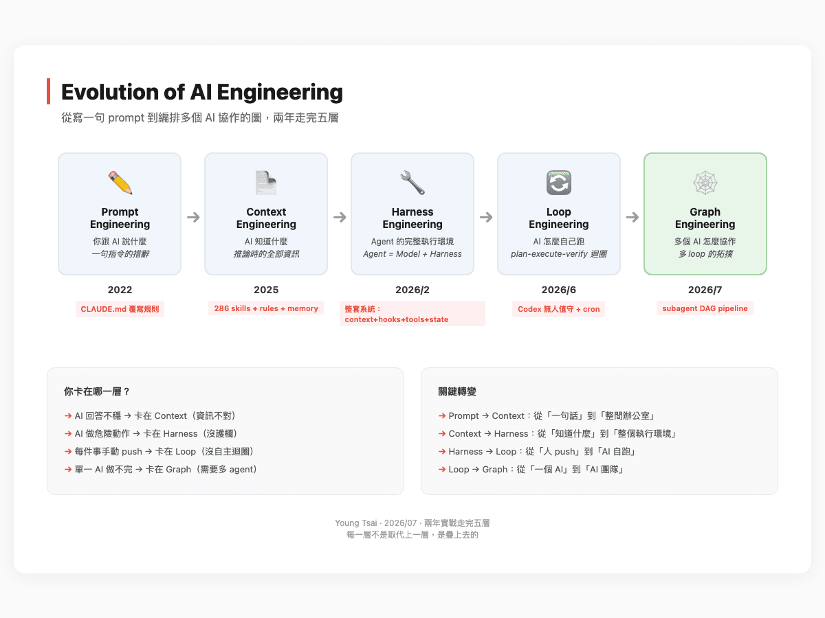 從 Prompt 到 Graph:AI Engineering 這兩年到底在演什麼
